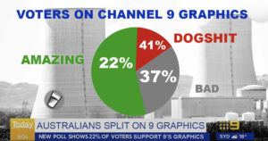 The Today Show breaks down polls regarding support for Channel 9’s graphics team